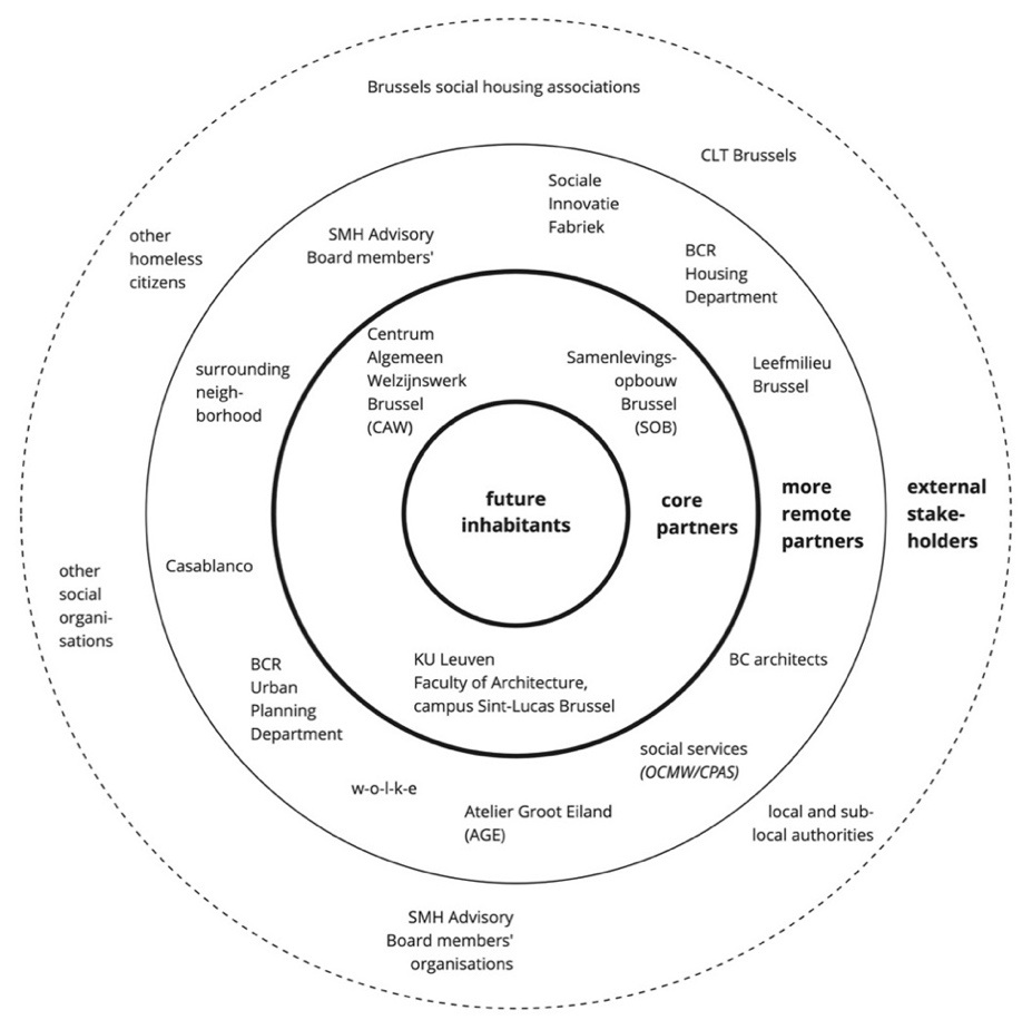 Aurélie De Smet’s diagram places future inhabitants at the centre of the Solidary Mobile Housing Living Lab and identifies its partners.